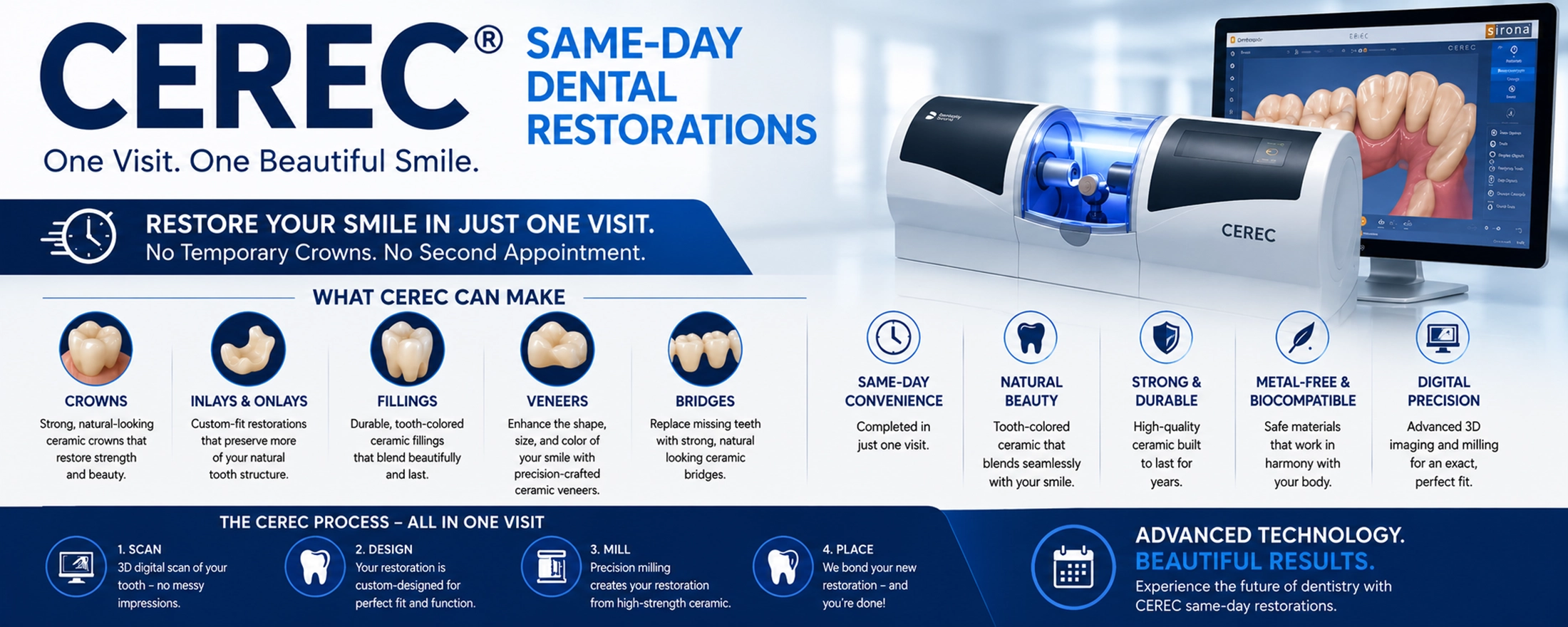 CEREC Same-Day Dental Restorations Technology Advanced CEREC same-day dental restoration machine creating ceramic crowns, veneers, bridges, fillings, and inlays in a modern digital dentistry office.