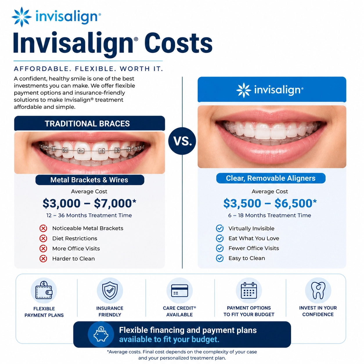 Invisalign® Costs vs Traditional Braces Banner | Peosta Dental Invisalign clear aligners compared to traditional metal braces with treatment cost comparison and financing information