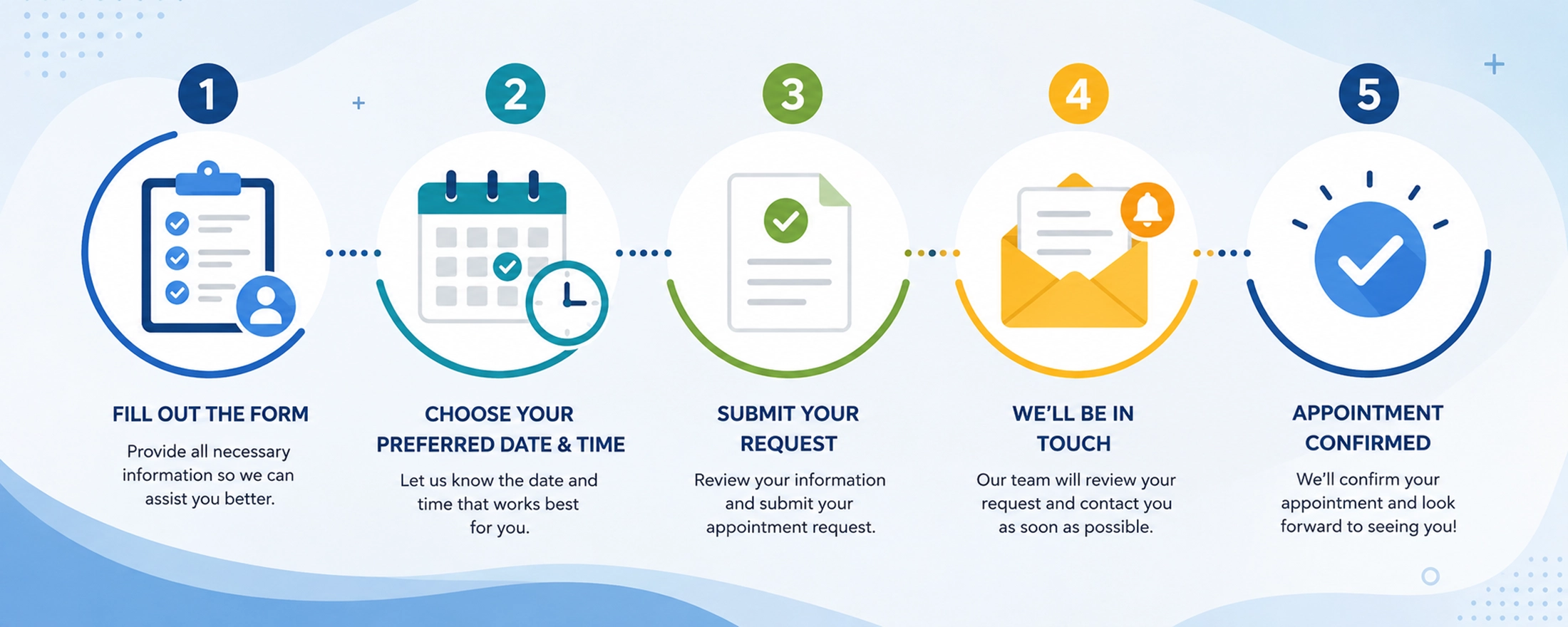 Online Dental Appointment Request Banner | Peosta Dental Modern infographic banner showing the online dental appointment request process with icons for scheduling, submitting information, confirmation, and appointment approval.