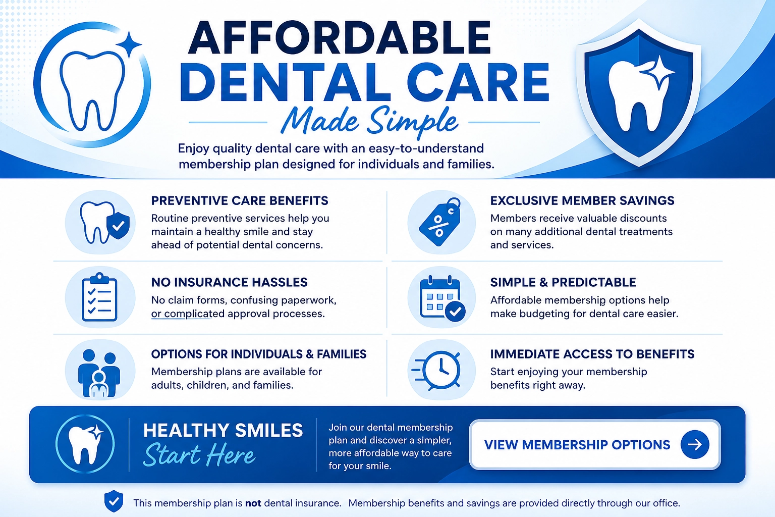 Affordable dental membership plan infographic highlighting preventive care benefits, member savings, no insurance hassles, and family dental coverage.